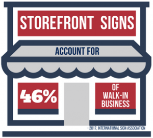 Storefront Signs Account for 46% of all Walk-In Business